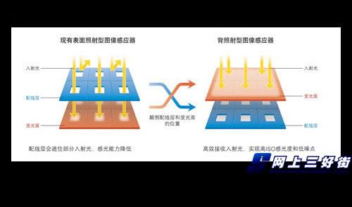 数码相机/dv > 正文    背照式cmos传感器最大的特点就是将元件内部的