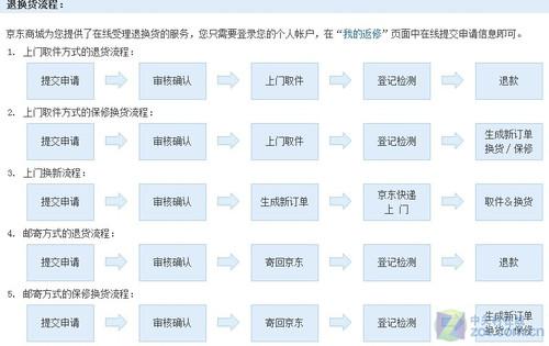 京东商城退换货流程