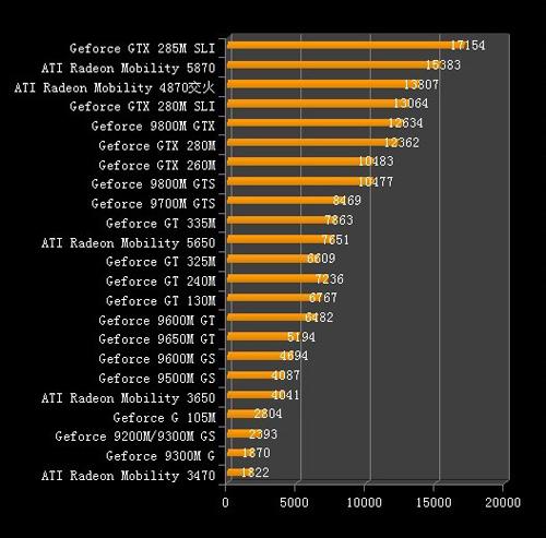 笔记本显卡排行榜_笔记本显卡排行榜2021(4)