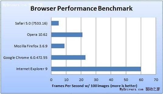 IE9Beta���Ĵ��������׼���ԶԱ�