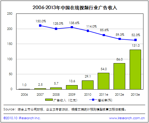 2006-2013年中国在线视频行业广告收入