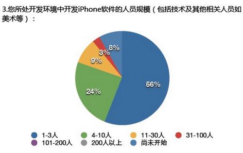 1-3人规模团队占56% (图片来源：CocoaChina)