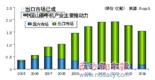 中国山寨手机内销萎缩六成销往海外