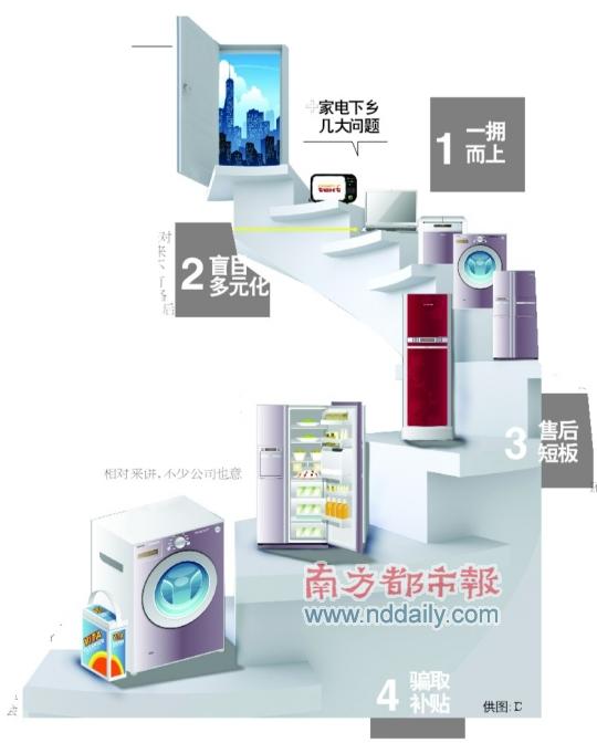 30企业家电下乡吃红牌修正路线呼之欲出