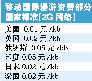 男子出國(guó)手機(jī)QQ上網(wǎng)1.5小時(shí)欠費(fèi)3.4萬(wàn)元(圖)