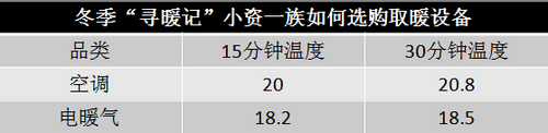 冬季“寻暖记”小资一族如何选购取暖设备