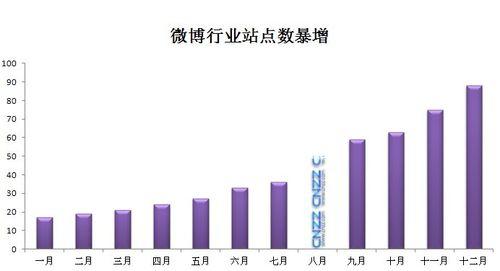 微博行业站点数暴增