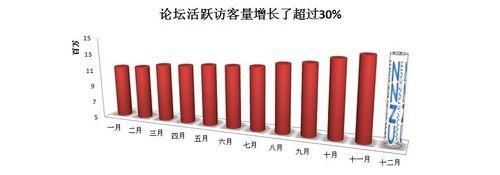 论坛活跃访客量增长超过30%