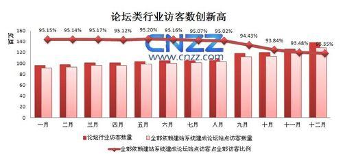 论坛类行业访客数创新高