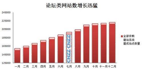 论坛类网站数增长迅速