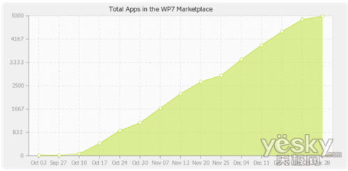 Windowsphone7应用数量即将破5000大关