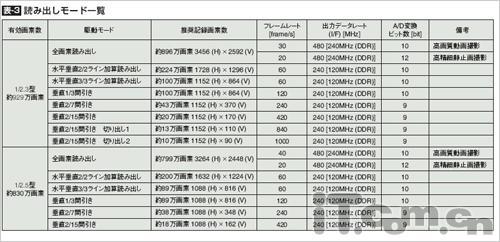 我芯不变解读日系数码相机幕后功臣(3)