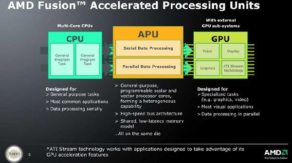 AMD强调 APU支持Flash Player 10.2_手机