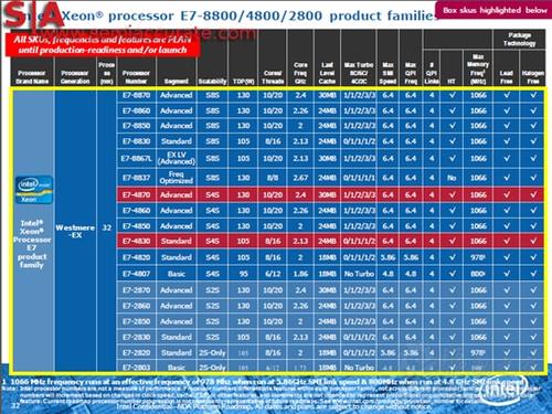英特尔新旗舰级Xeon E7处理器规格曝光_硬件