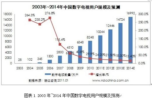 调查称九成多用户倾向使用电视终端即时通讯