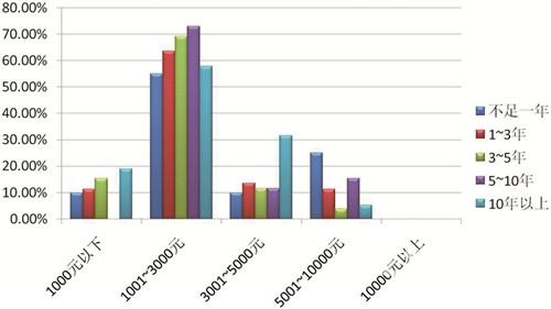 　　图表1 不同工作年限员工入职时薪水对比
