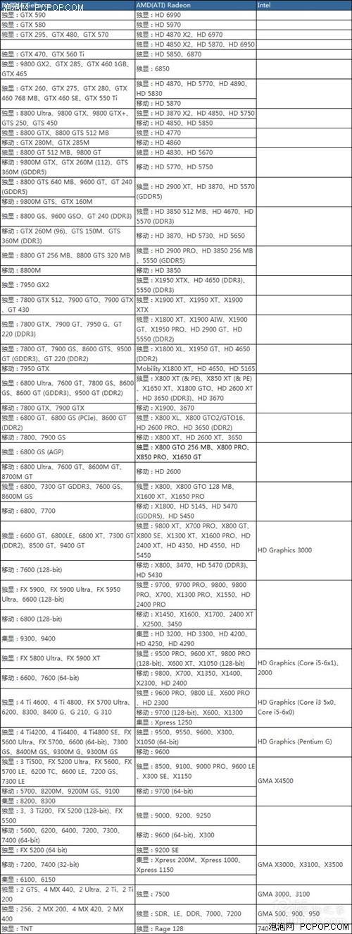三大品牌全系显卡对阵图_硬件