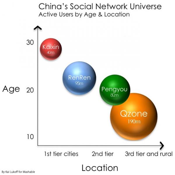 外媒评中国社交网络:人人领跑 新浪微博正当红