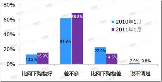 报告称网购网民渗透率达40%京东凡客升势明显