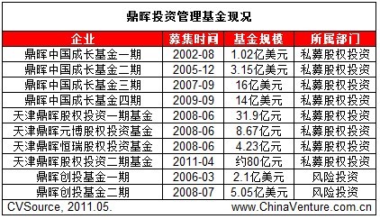 表1鼎晖投资管理基金现况