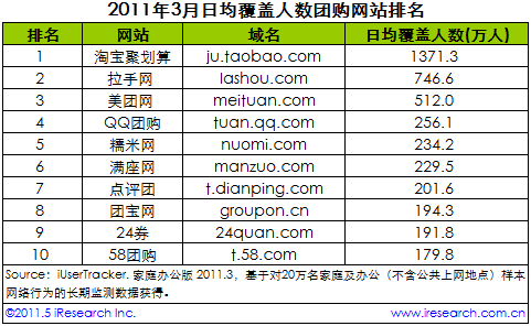 艾瑞发布2011年3月中国团购网站排行榜