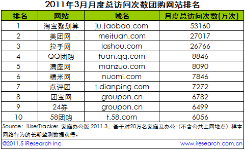 艾瑞发布2011年3月中国团购网站排行榜