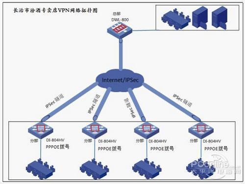 长治市汾酒专卖店vpn网络拓扑图