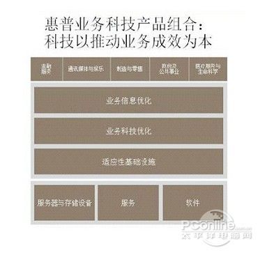 惠普出售企业服务器产品传闻or真相？