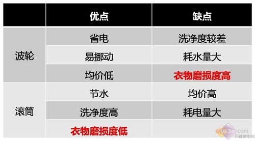 告别缠绕 五款全新波轮机堪比滚筒