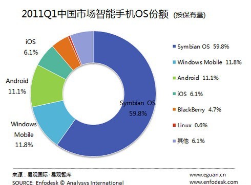 　　图为2011年*季度中国市场智能手机OS份额 (图片来源：易观国际)