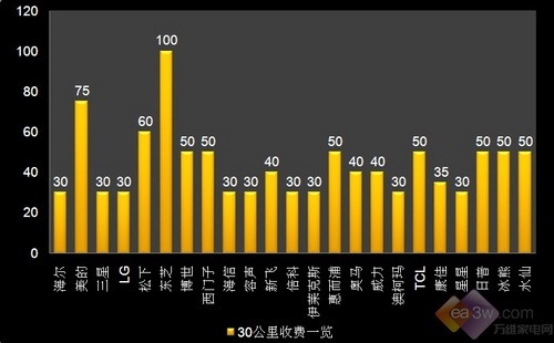 24品牌冰箱上门维修费调查数据曝光