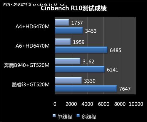 性能究竟如何 AMD A4-APU性能全揭秘(2)_笔