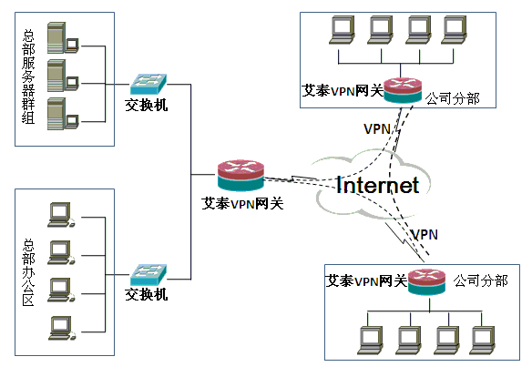 或l2tp方式建立vpn虚拟连接后,可使得总公司与分公司的局域网电脑互访