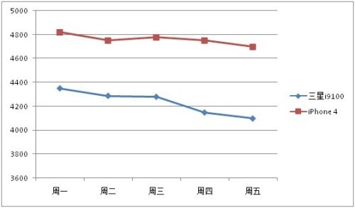 单双核巅峰对决三星i9100对比iPhone4(7)