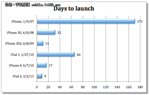 历代iPhone、iPad发布至供货时间汇总_手机