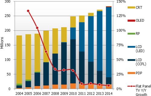 2012电视出货量下滑平板增长将达9%