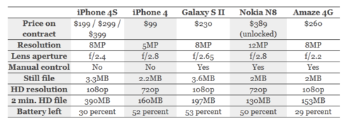 iPhone4S完胜各大品牌旗舰拍照对比