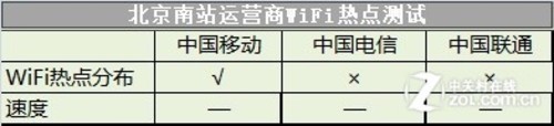 三大运营商无线WiFi热点京城六地实测 