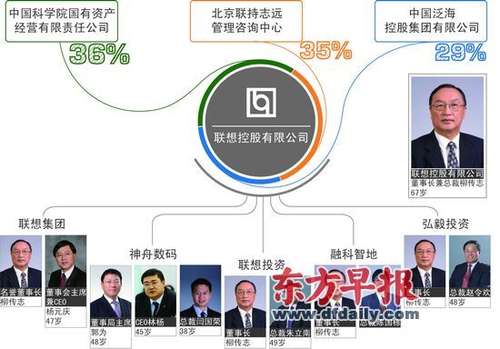 资料来源:联想控股有限公司网站等 张泽红 制图