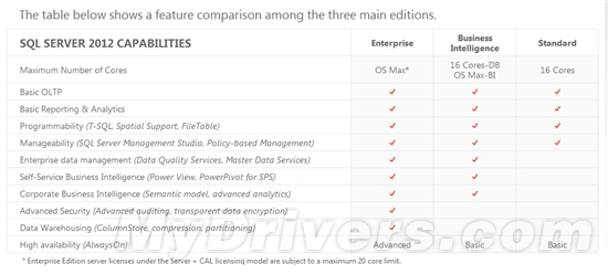 微软公布SQL Server 2012三大版本及售价_软