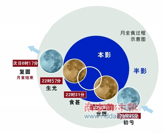 月全食<em>肇庆仙女湖</em>将迎来四心相连_科学探索