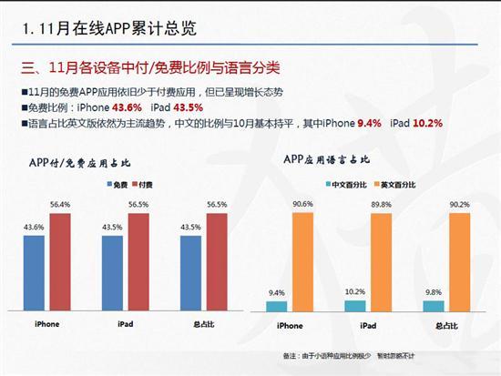 苹果应用趋向高品质 11月APP数据分析_手机