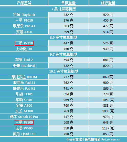 年终盘点：2011年平板电脑十宗“最”