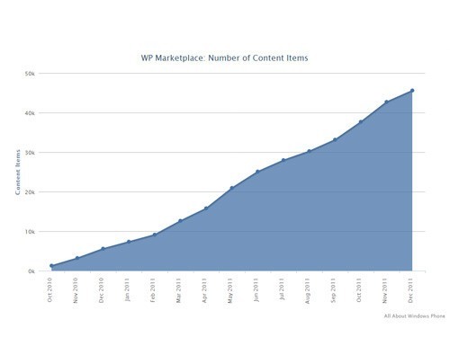 WP7应用突破4.5万 