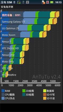同门相残摩托罗拉XT910与MT917对比(5)