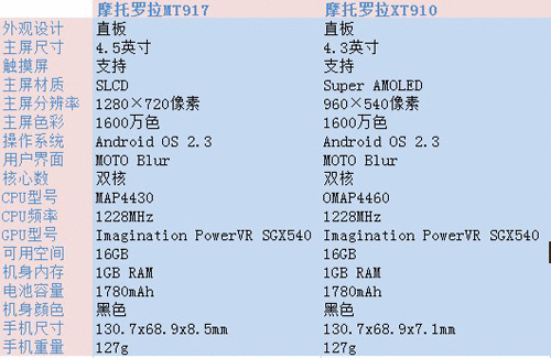 同门相残摩托罗拉XT910与MT917对比