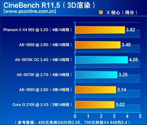 绝杀i3就靠它 A6-3670K黑盒版处理器评测(7)_