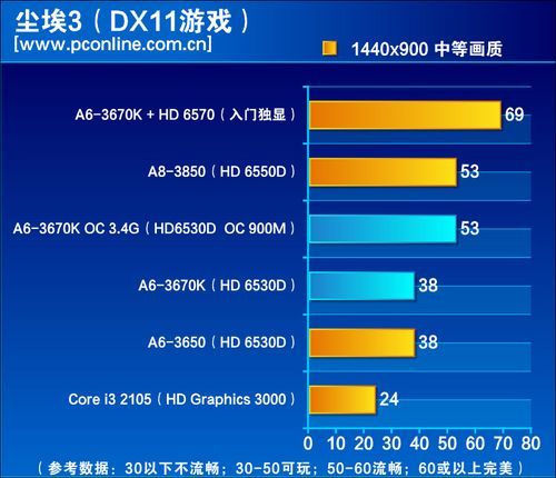 绝杀i3就靠它 A6-3670K黑盒版处理器评测(9)_