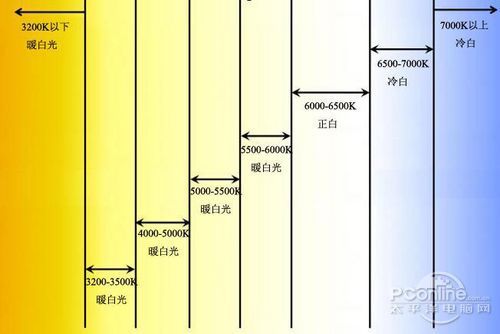 除了屏幕显示的亮度,对比度,色域等之外,还有一个重要的参数就是色温