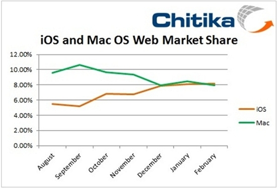 iPad和iPhone的Web流量首次超过Mac_软件学